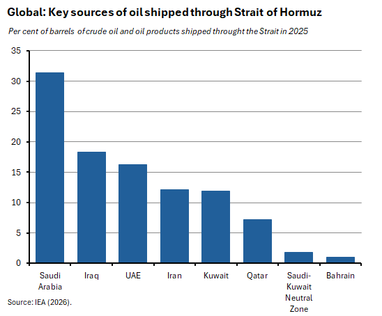 Bar chart depicting barrel shipments through the Strait of Hormuz, highlighting key sources for 2025. Source: IEA (2026).