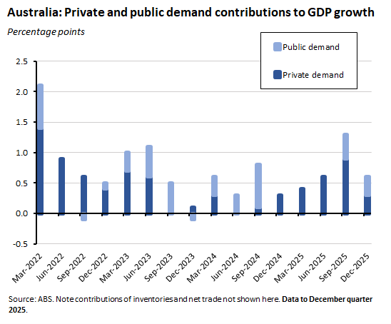 Chart showing Australia’s private and public demand contributions to GDP growth in percentage points, data to December 2025.