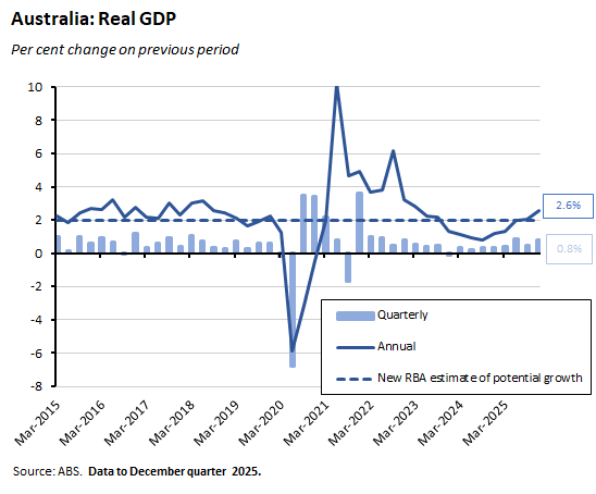 Graph depicting Australia's real GDP growth as a percentage change, based on ABS data through December quarter 2025.