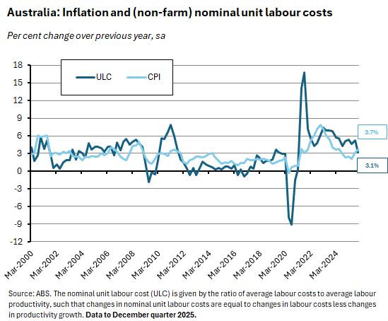 Australia inflation and (non farm) nominal unit labour costs per cent change over previous year, SA. Source: ABS