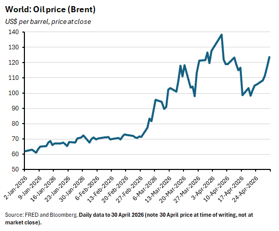 World oil price
