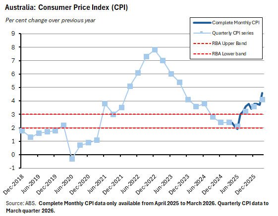 Consumer Price Index
