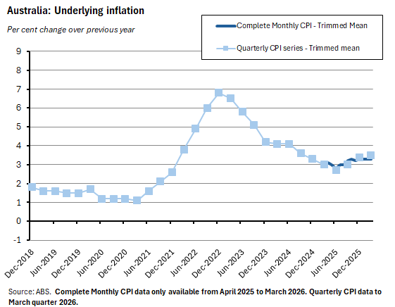Underlying inflation
