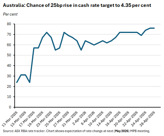Change of 25bp rise in cash rate target