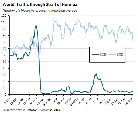 Graoh depicting number of ship arrivals, seven-day moving average Strait of Hormuz