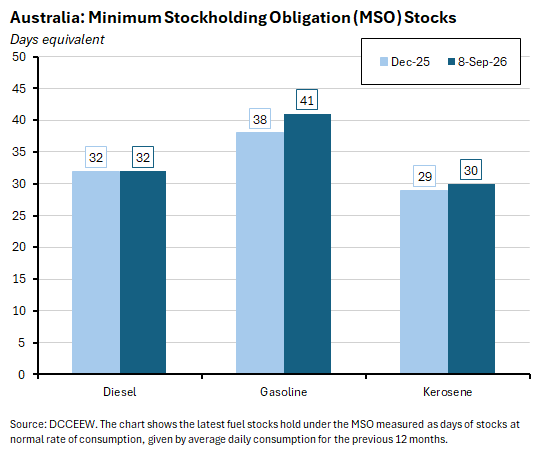 Graph depicting Australia Minimum Stockholding Obligation MSO stocks days equivalent