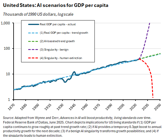 Graph depicting US AI scenarios for GDP per capita