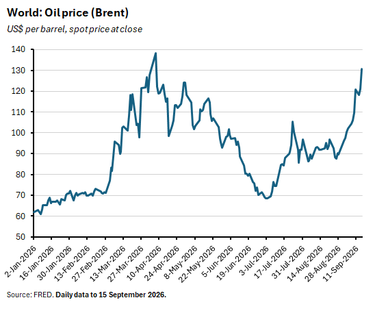 Graph depicting Oil price (Brent) US$ per barrel, spot price at close
