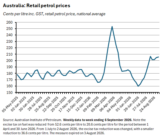 Graph depicting retail petrol prices cents per litre inc. GST, retail petrol price, national average