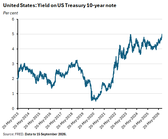 Graph depicting United States yied on US treasury 10 year note, per cent