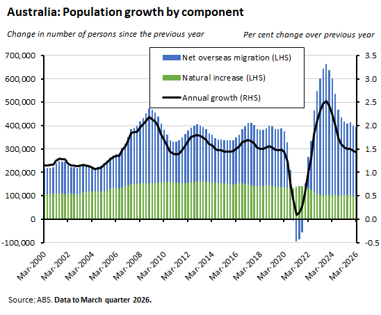 Graph depicting Australian change in number of persons since the previous year