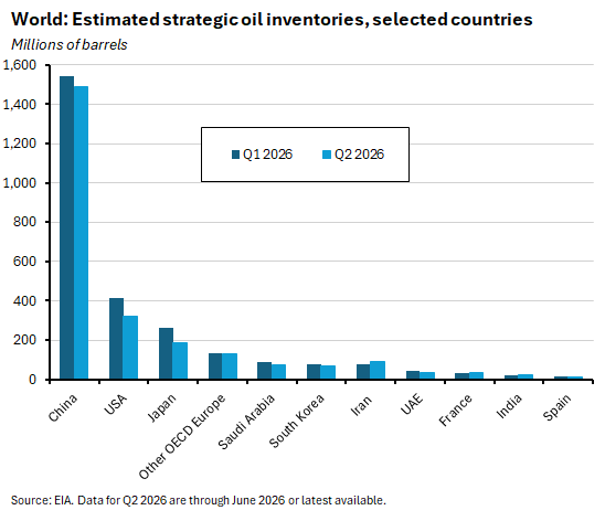 Graph depicting estimated strategic oil inventories, selected countries
