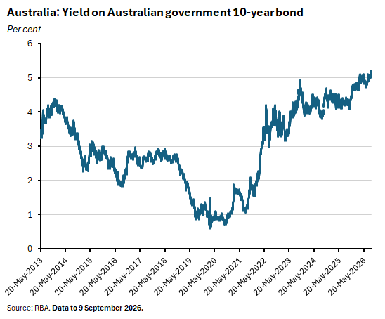 Graph depicting Australia yield on Australian government 10 year bond, per cent