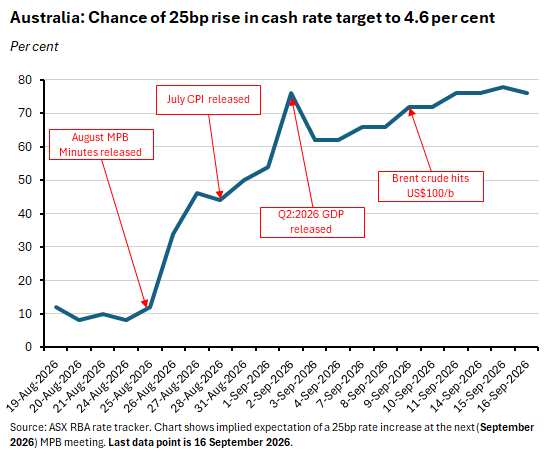 Graph depicting Australia chance of 25bp rise in cash rate target to 4.6 per cent