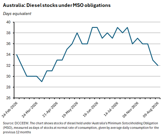 Graph depicting diesel stocks under MSO obligations days equivalent