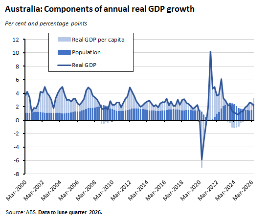Graph depicting components of annual real GDP growth Australia per cent and percentage points