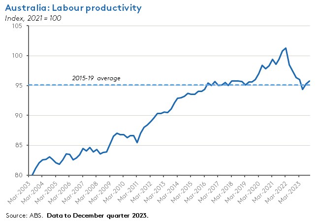 aus-labour-productivity