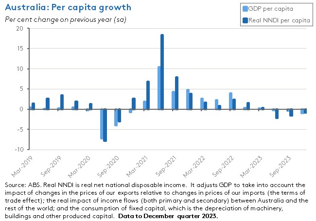 aus-per-capita-growth