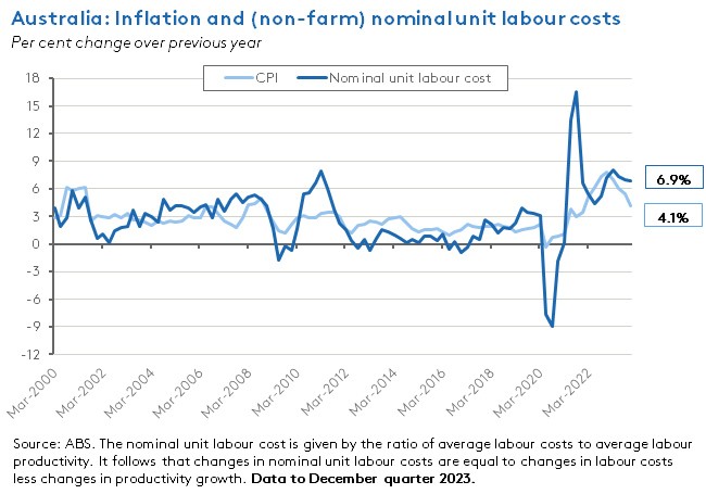 aus-inflation-and-non-farm-nominal-unit-labour-costs