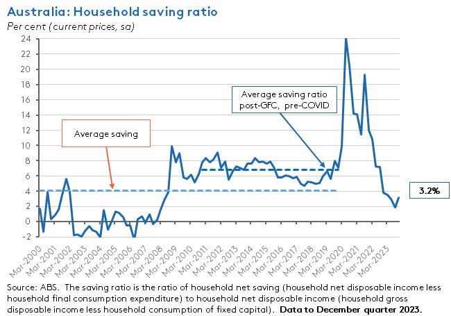 aus-household-saving-ratio