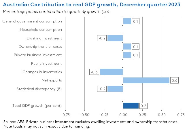 aus-contrib-to-real-gdp-growth-dec-quarter-2023