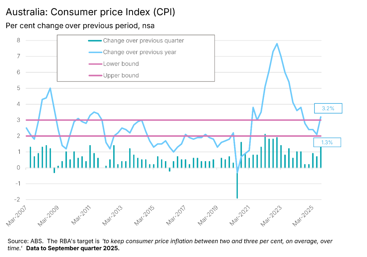 Australia - Consumer price Index