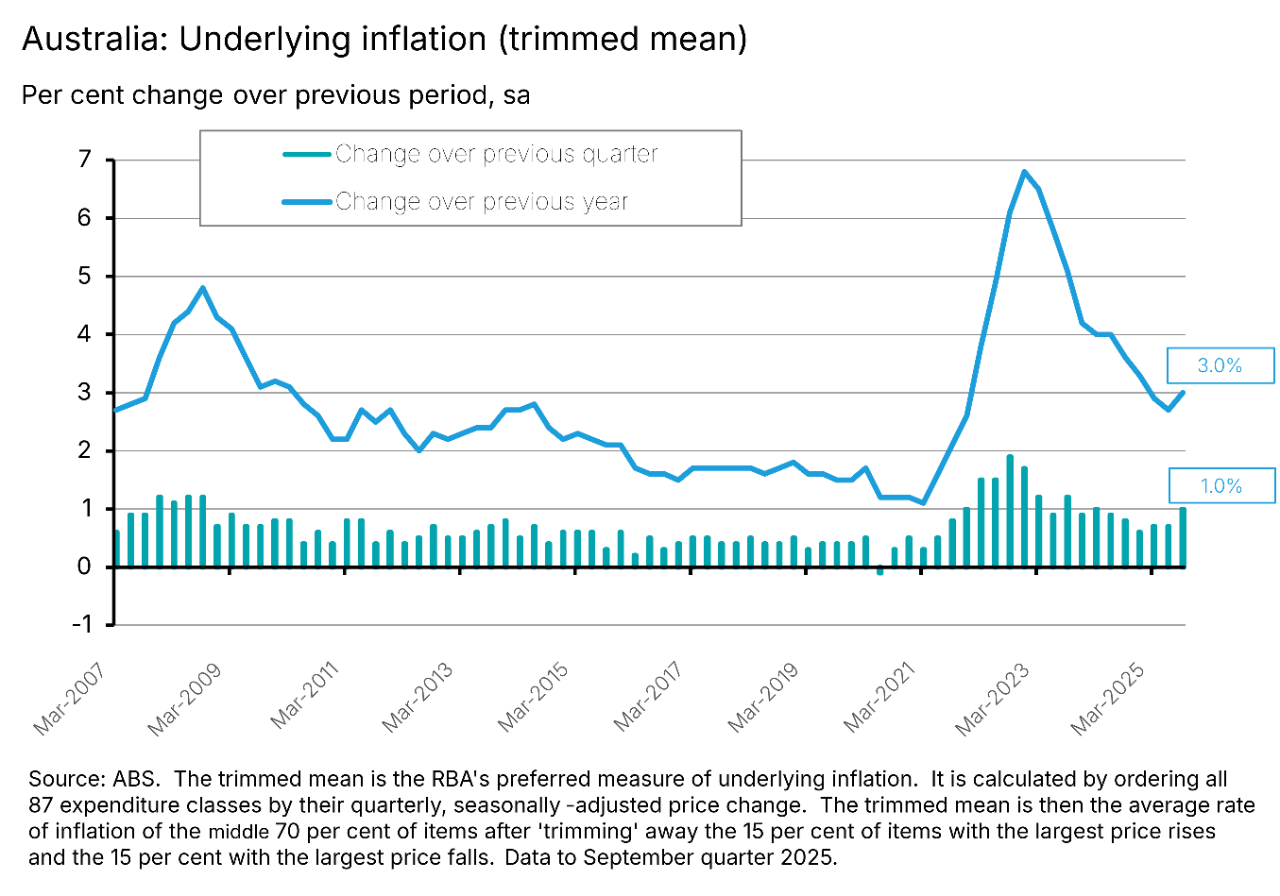 Australia - Underlying inflation