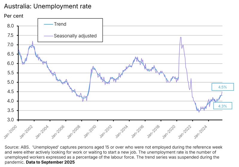 Australia - Unemployment rate