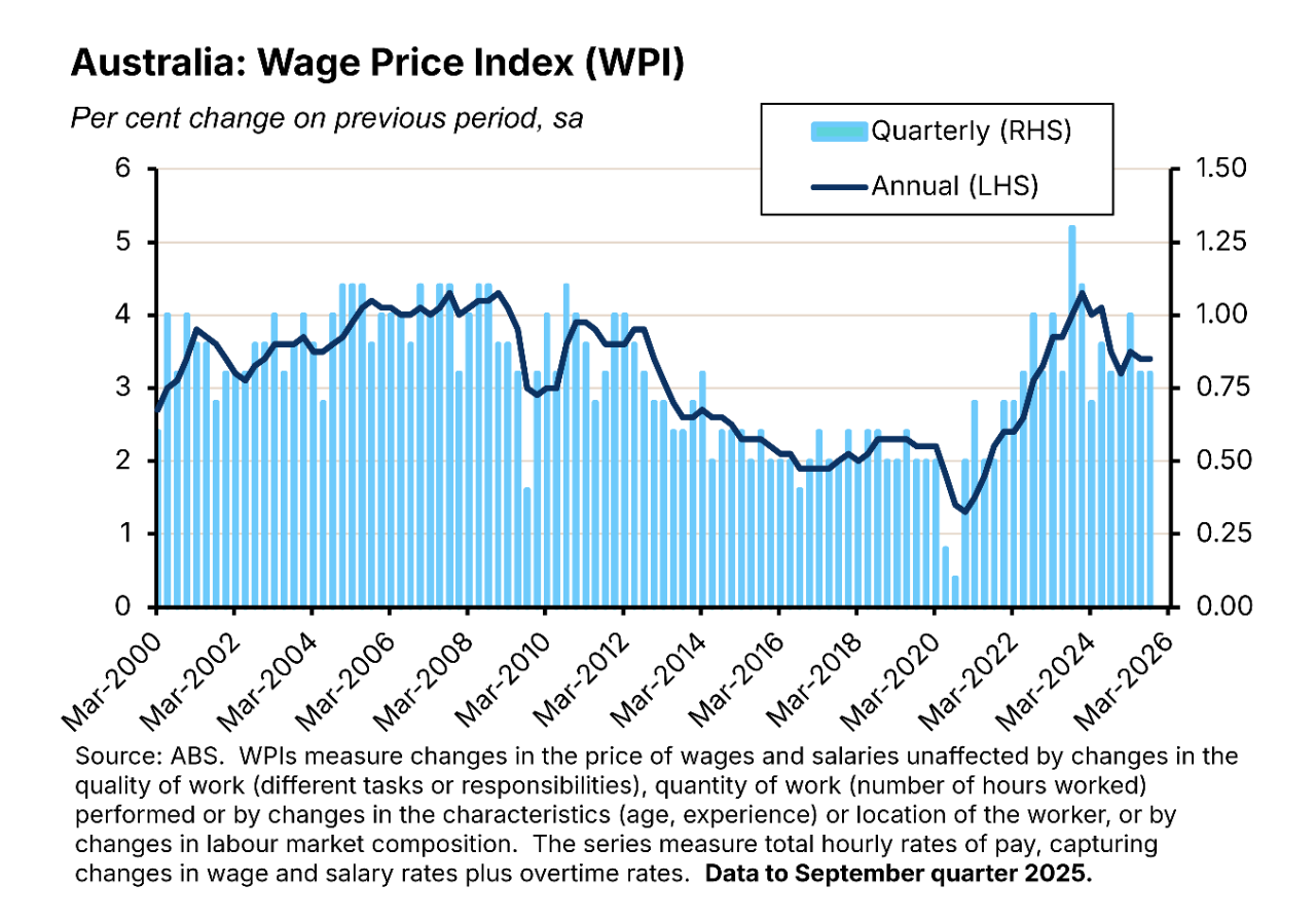Australia: Wage Price Index (WPI)