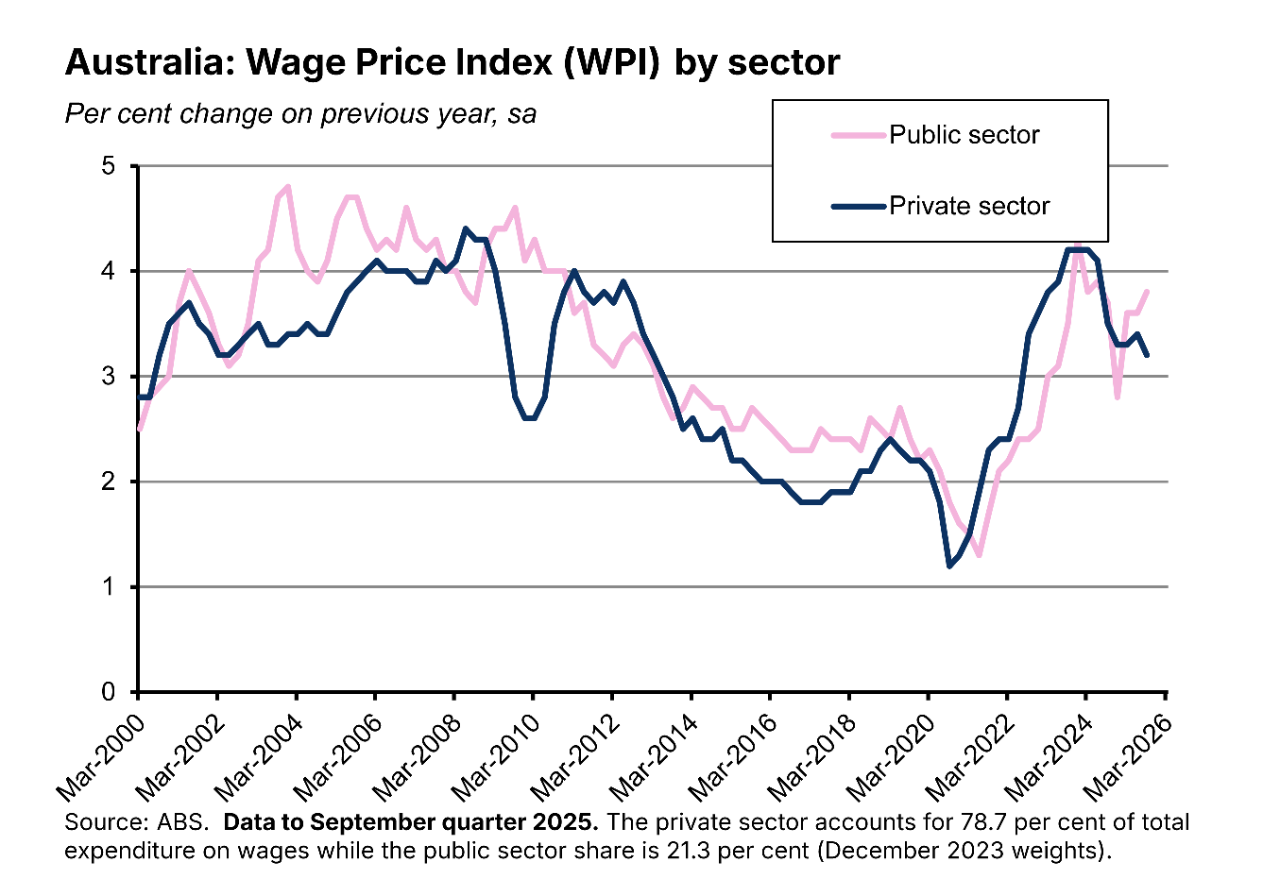 Australia: Wage Price Index (WPI) by sector