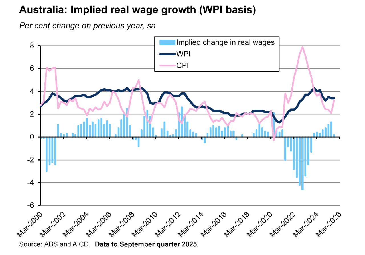 Australia: Implied real wage growth (WPI basis)