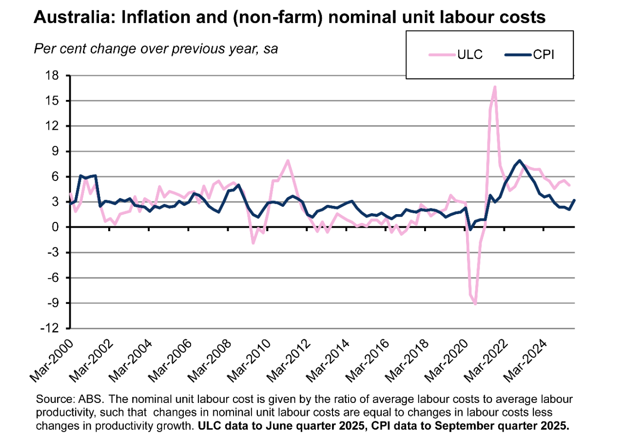 Australia: Inflation and (non-farm) nominal unit labour costs