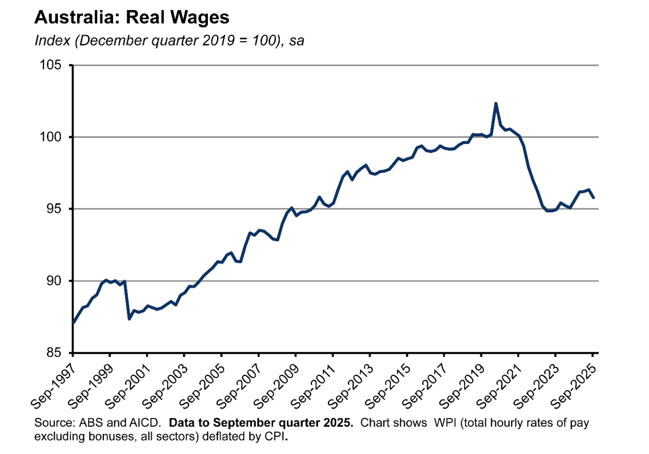 Australia: Real Wages
