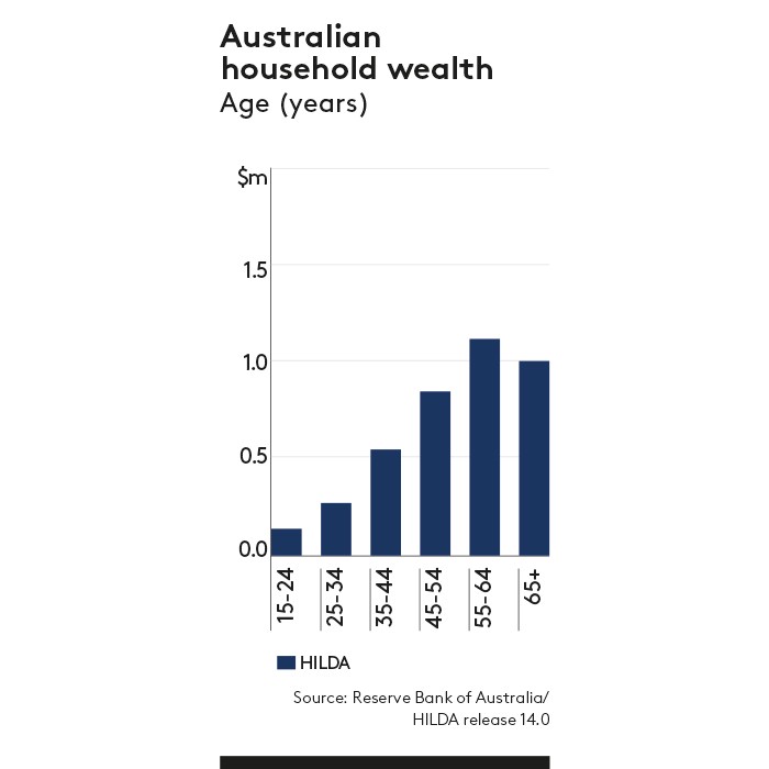 Australian household wealth graph