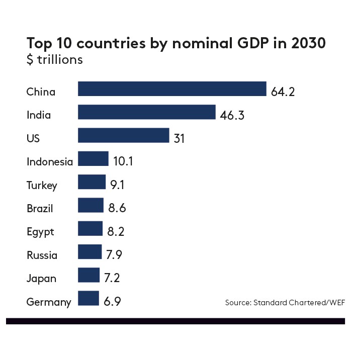 top 10 countries GDP graph