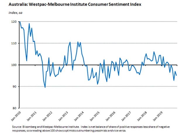 westpac melbourne institute graph westpac melbourne institute graph