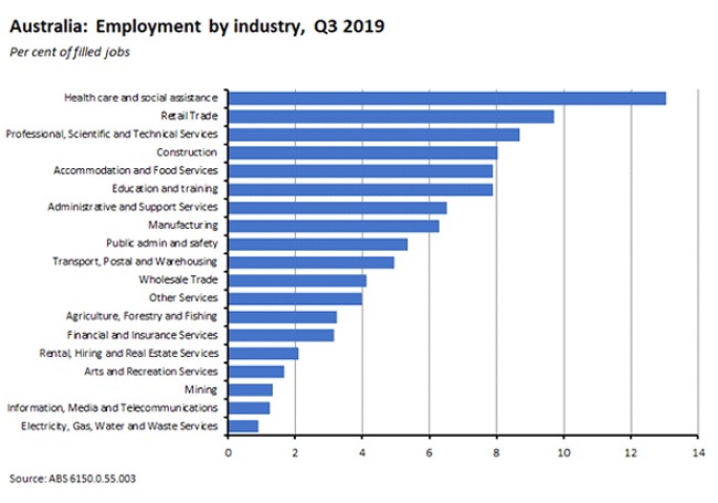 australia employment by industry q3