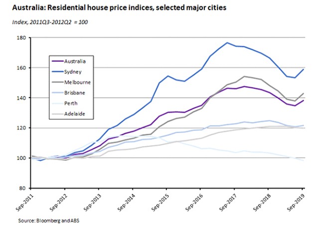residential house price indices, selected major cities