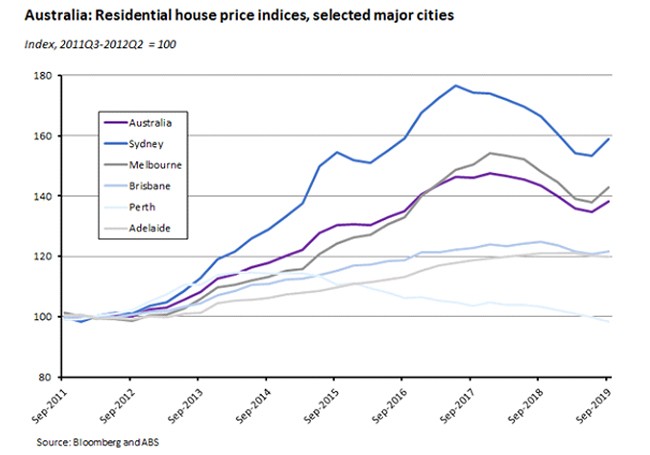 residential house price indices, selected major cities residential house price indices, selected major cities