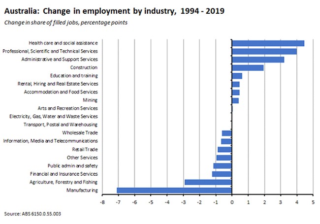 Australia change in employment by industry