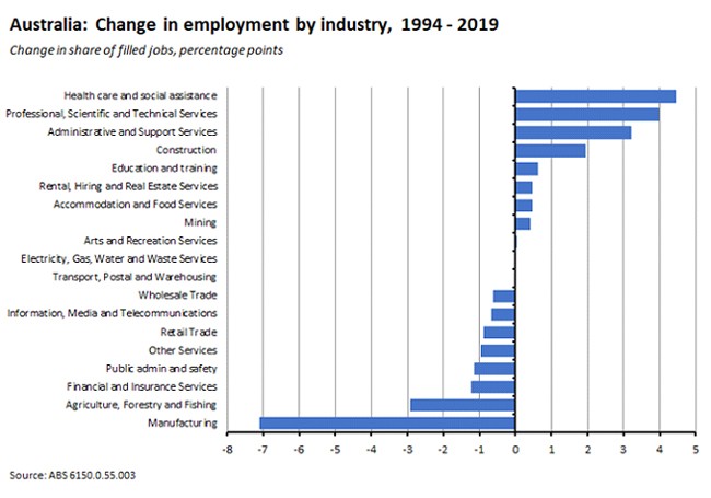 Australia change in employment by industry Australia change in employment by industry