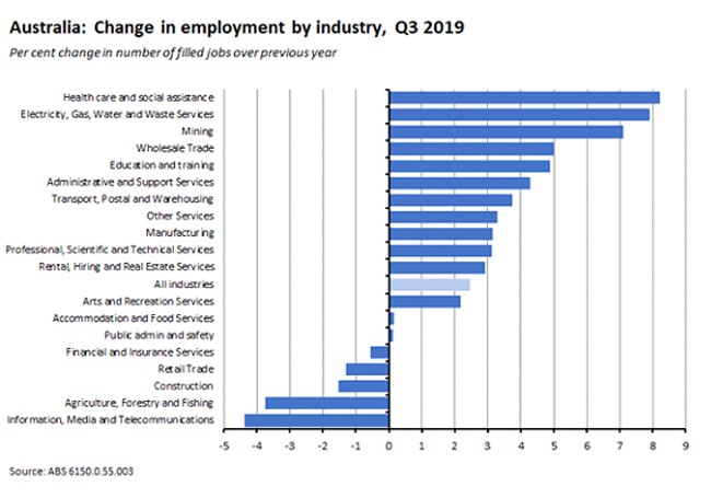 change in employment by industry
