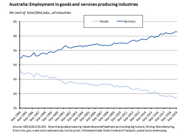 employment in goods and services producing industries