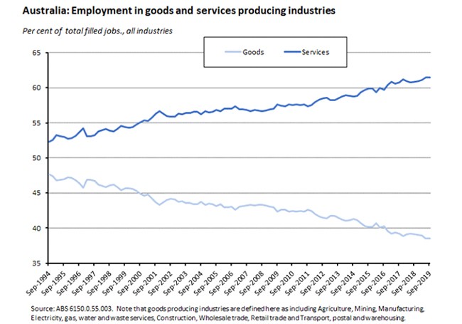 employment in goods and services producing industries employment in goods and services producing industries