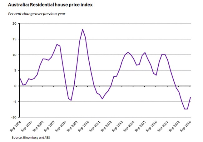 residential house price index