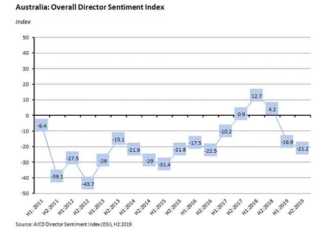 overall director sentiment index
