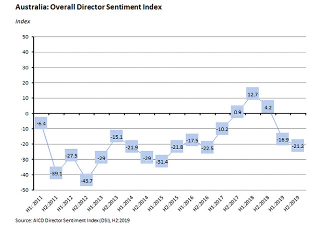 overall director sentiment index overall director sentiment index