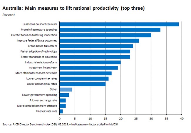 main measure to lift national productivity