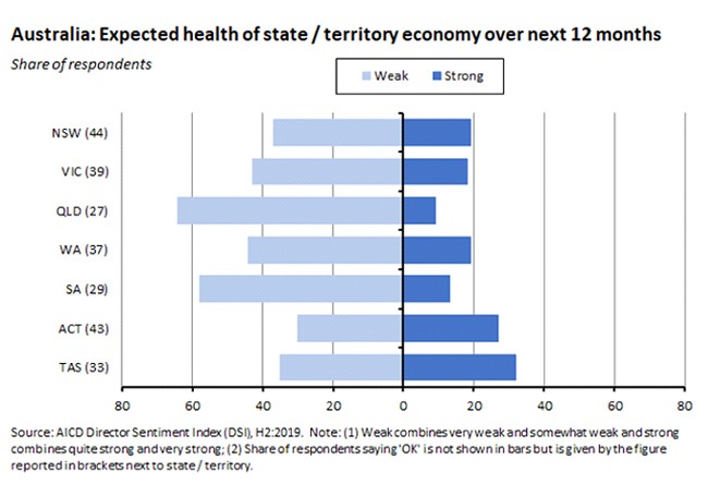 expected health of state economy