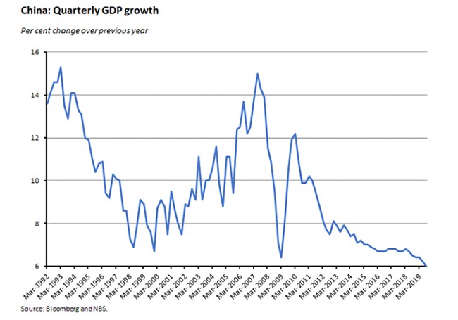 quarterly GDP growth